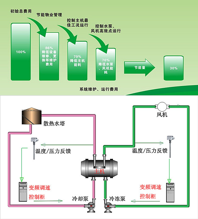 淺談中央空調節能改造的必要性